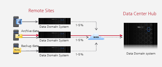 Data Domain